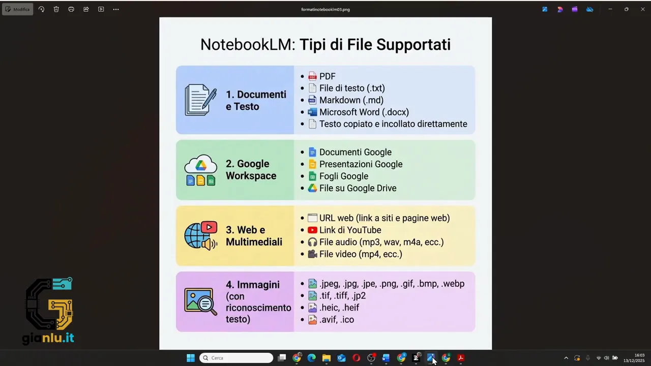 Schema con i tipi di file supportati da NotebookLM tra documenti, Google Workspace, web e immagini