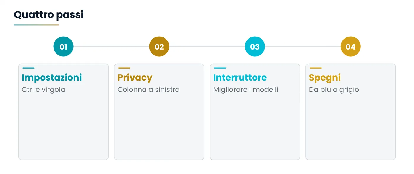 Come disattivare l'uso dei dati per l'addestramento