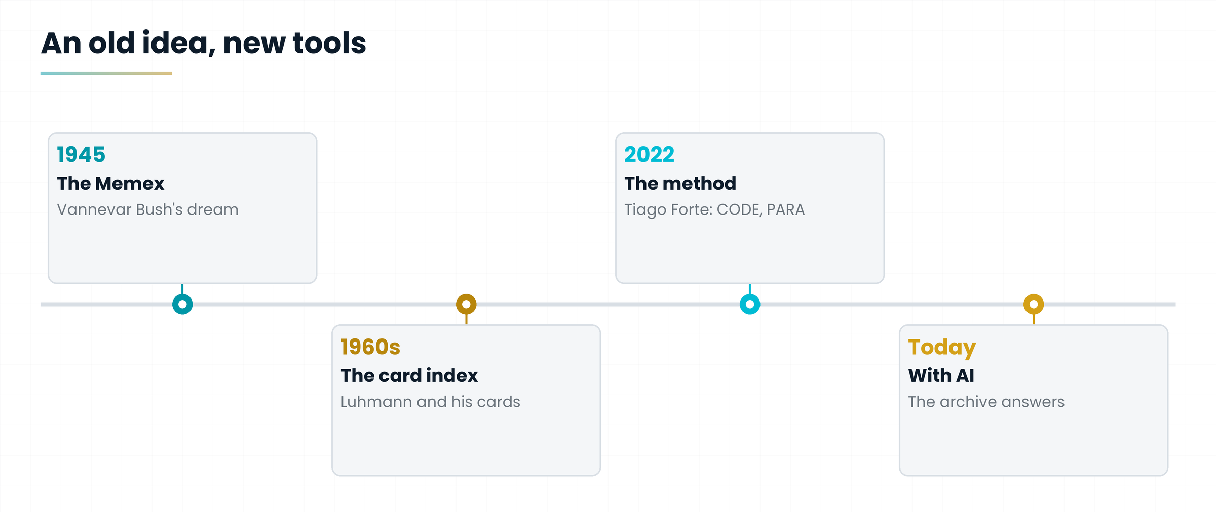 Timeline: Memex 1945, Luhmann's card index, Building a Second Brain 2022, AI today
