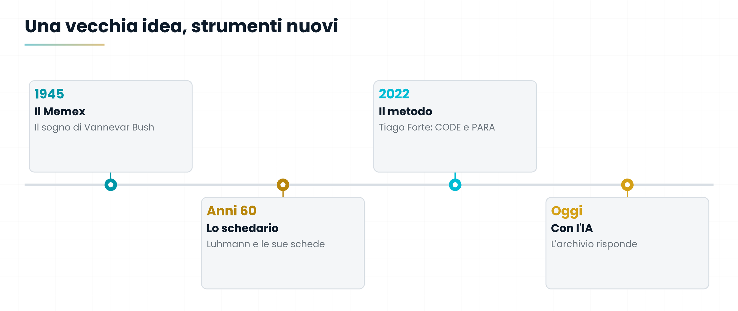 Linea del tempo: Memex 1945, schedario di Luhmann, Building a Second Brain 2022, IA oggi