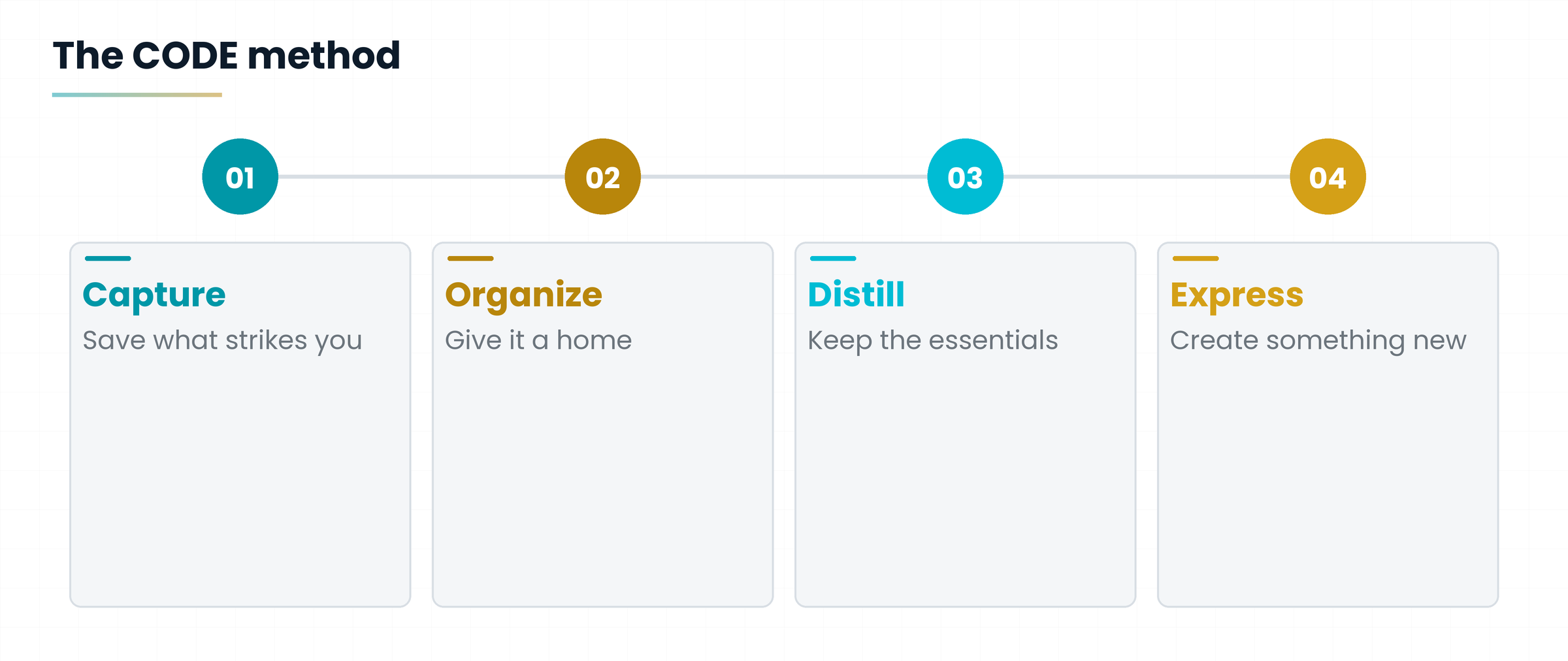 Four-step process: capture, organize, distill, express