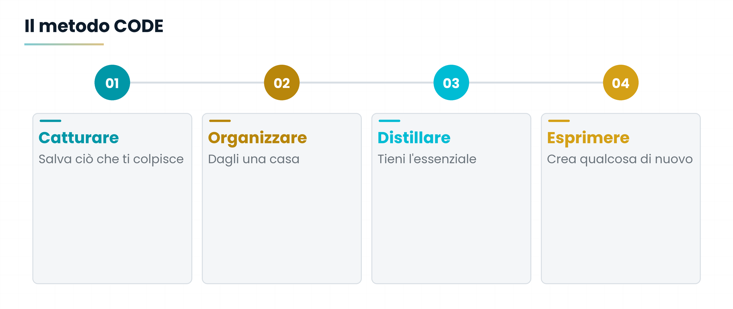 Processo in quattro passi: catturare, organizzare, distillare, esprimere