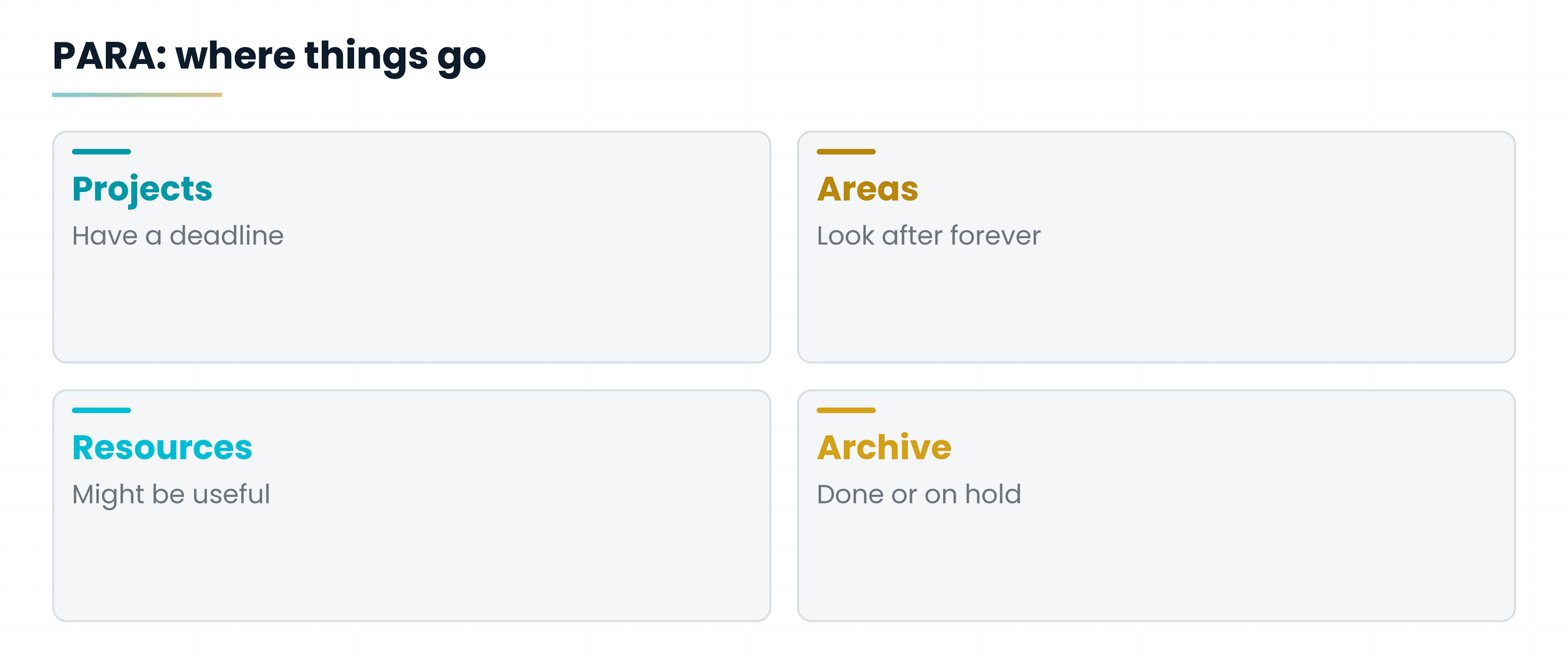 Four cards: Projects, Areas, Resources, Archive