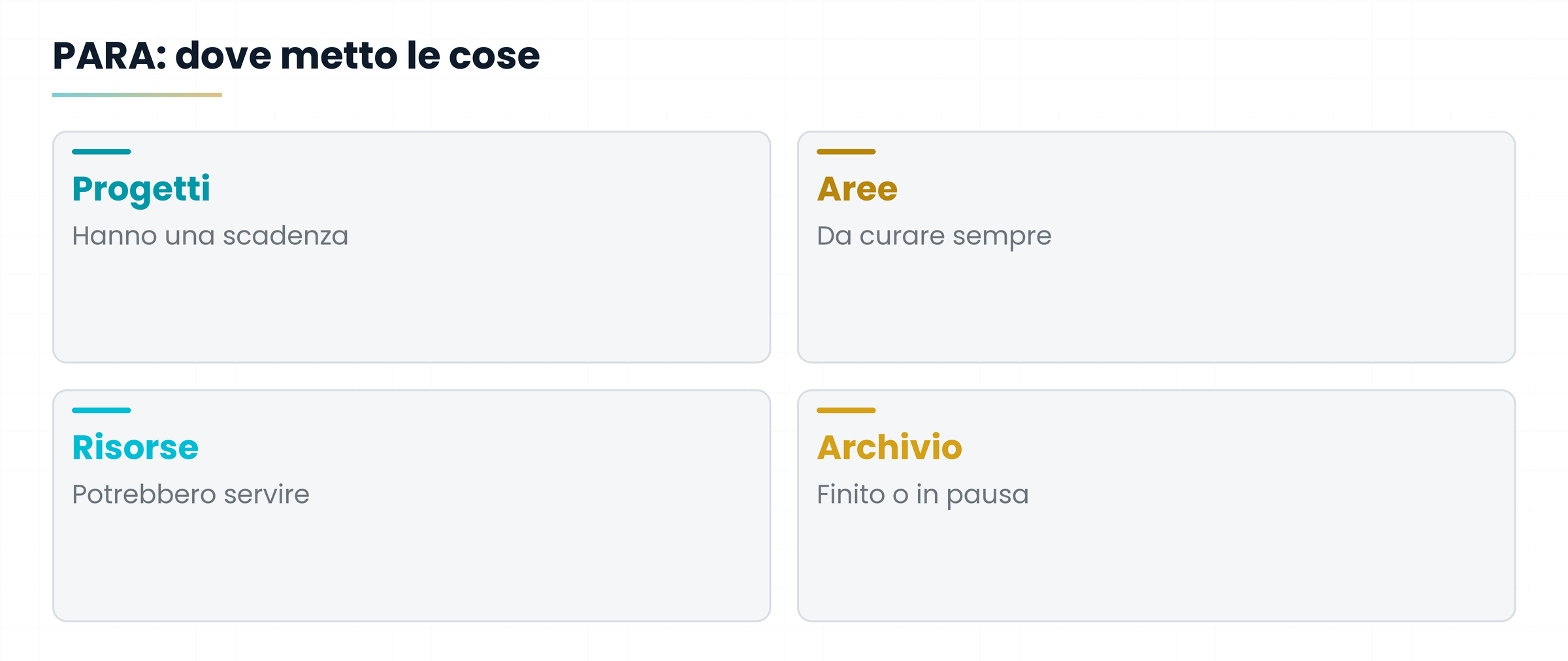 Quattro schede: Progetti, Aree, Risorse, Archivio