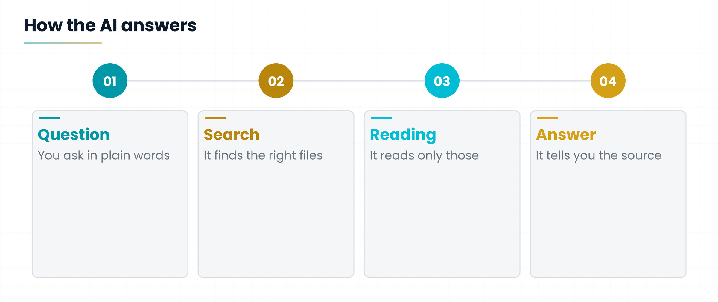Process: question, search your files, read, answer with source