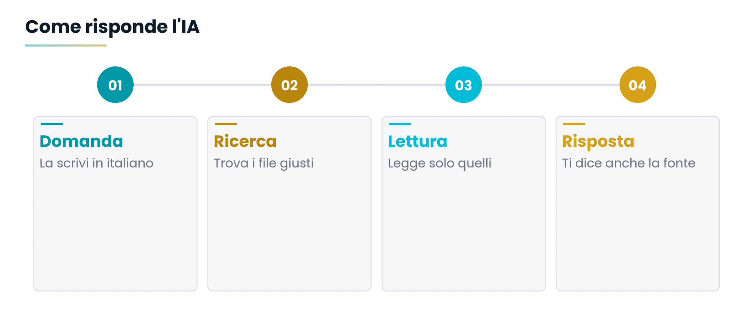 Processo: domanda, ricerca nei tuoi file, lettura, risposta con fonte